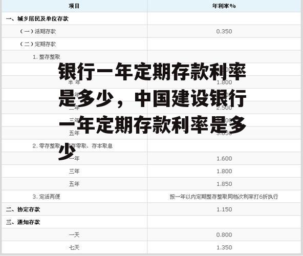 银行一年定期存款利率是多少，中国建设银行一年定期存款利率是多少