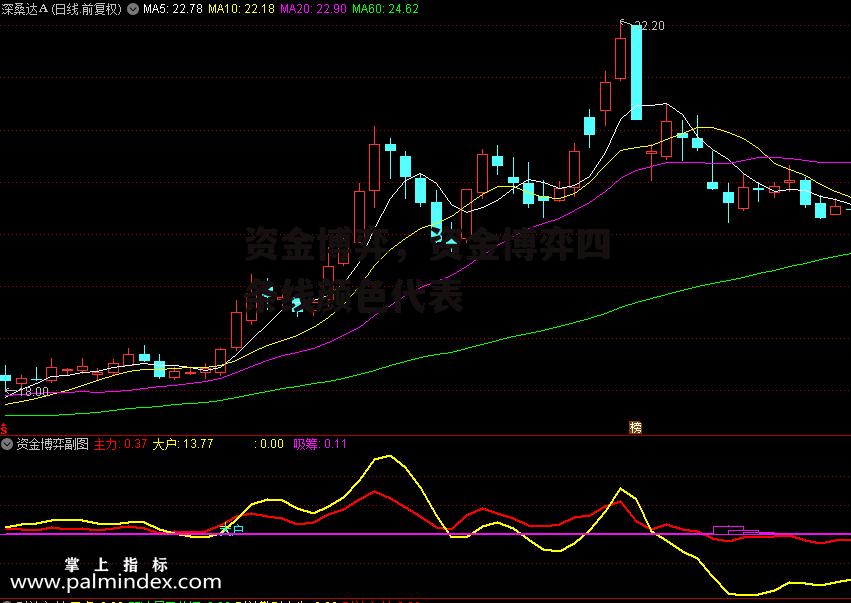 资金博弈，资金博弈四条线颜色代表