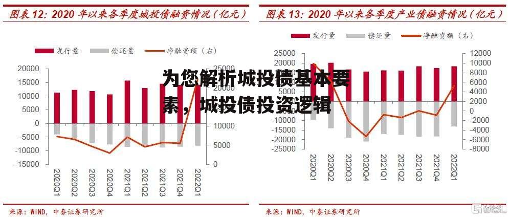 为您解析城投债基本要素，城投债投资逻辑