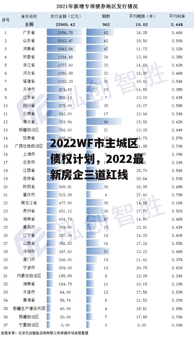 2022WF市主城区债权计划，2022最新房企三道红线