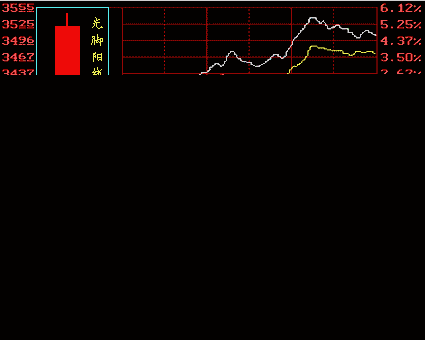 光脚阳线，光脚阳线图解