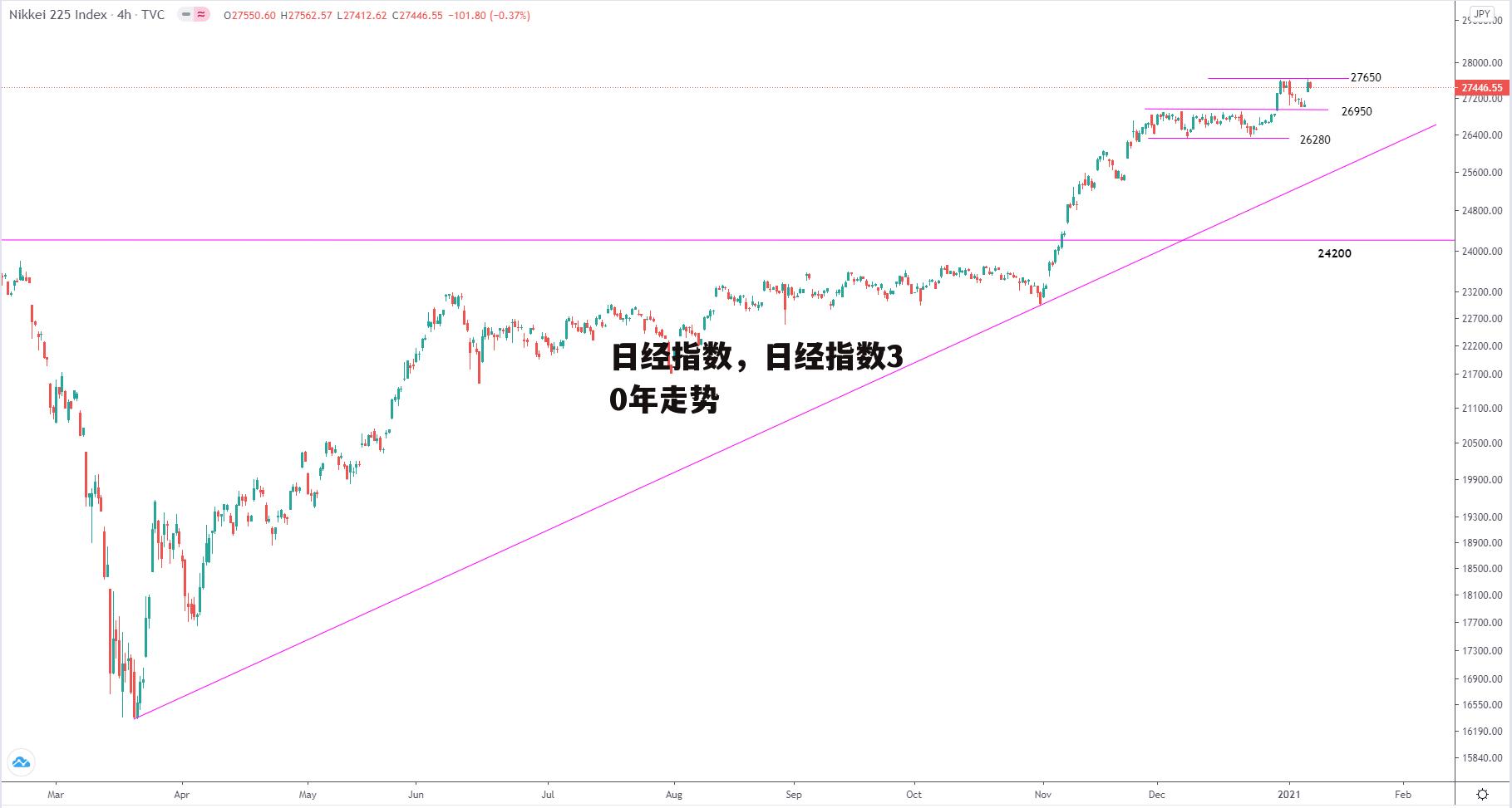 日经指数，日经指数30年走势