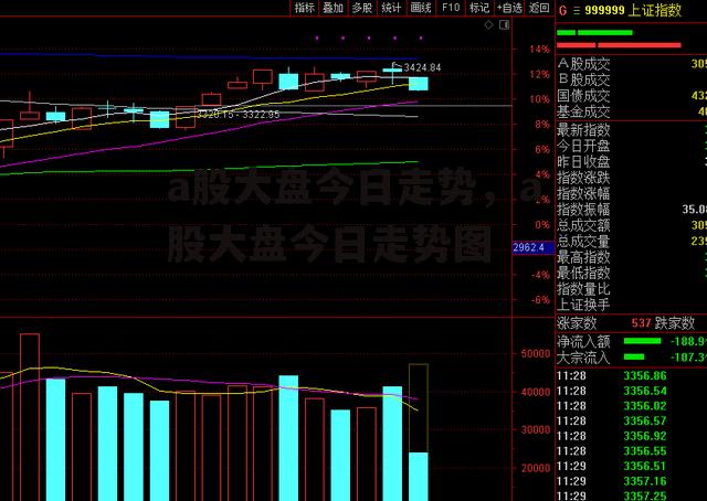 a股大盘今日走势，a股大盘今日走势图