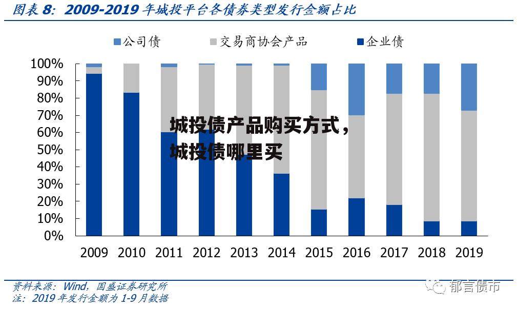 城投债产品购买方式，城投债哪里买