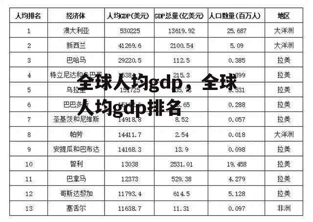 全球人均gdp，全球人均gdp排名