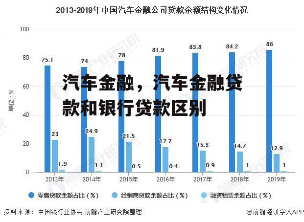 汽车金融，汽车金融贷款和银行贷款区别