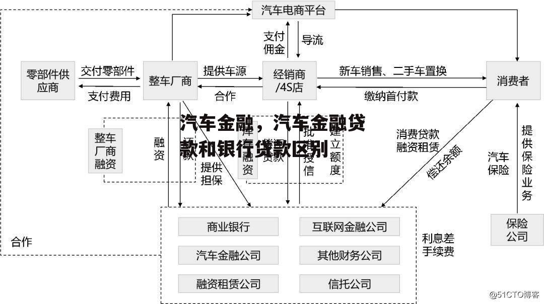 汽车金融，汽车金融贷款和银行贷款区别