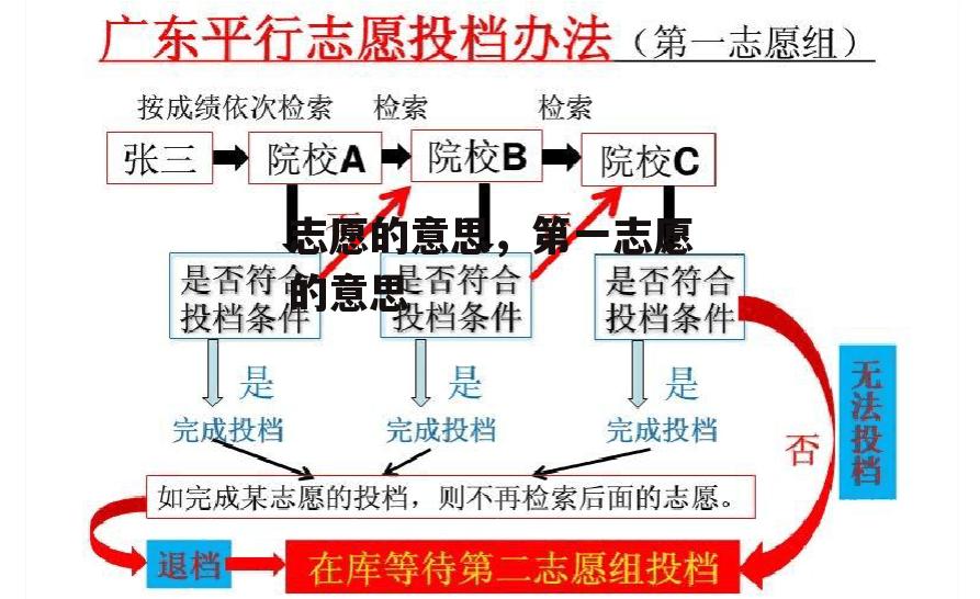 志愿的意思，第一志愿的意思