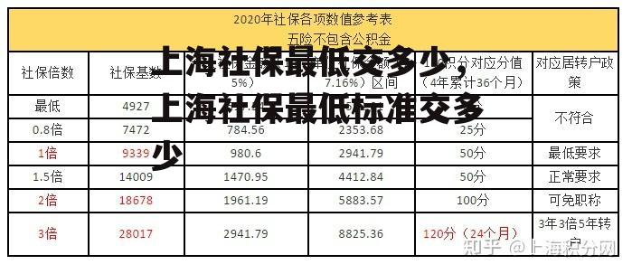 上海社保最低交多少，上海社保最低标准交多少