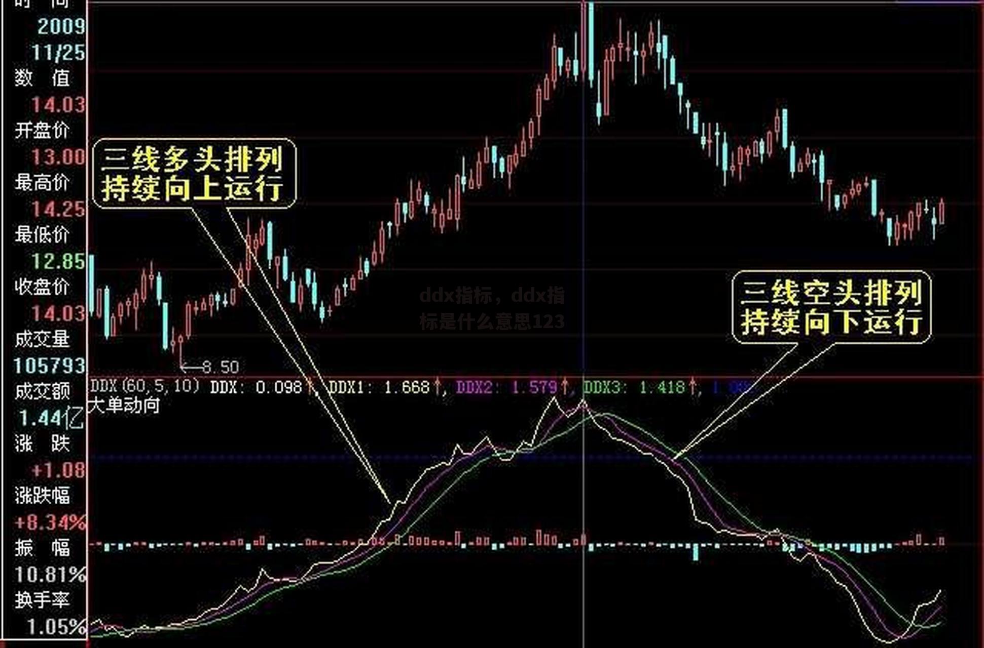 ddx指标，ddx指标是什么意思123