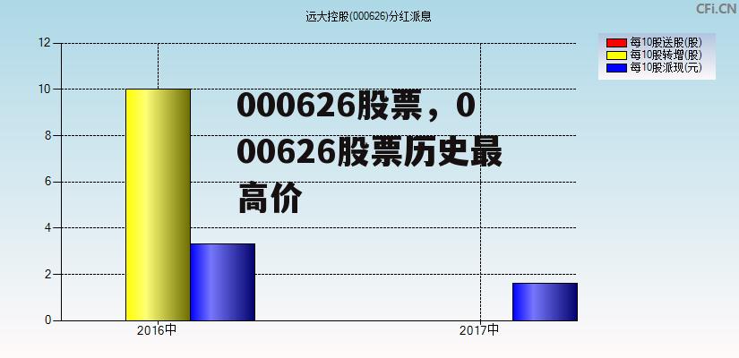 000626股票，000626股票历史最高价