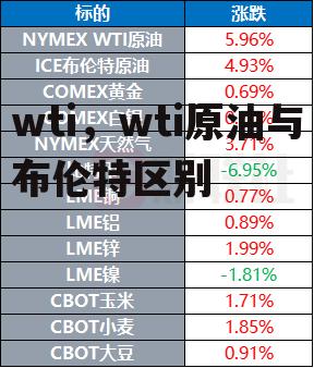 wti，wti原油与布伦特区别