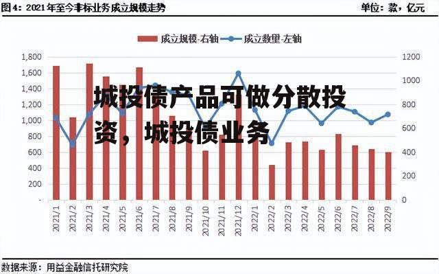 城投债产品可做分散投资，城投债业务