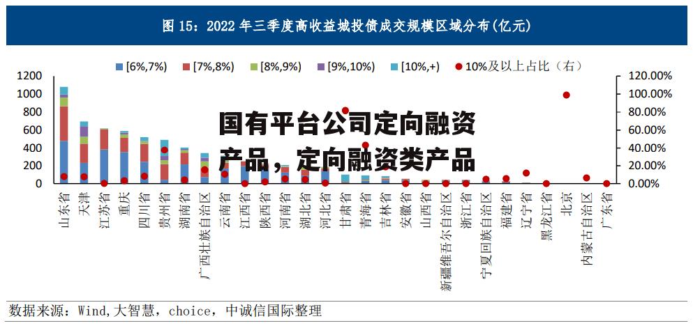 国有平台公司定向融资产品，定向融资类产品