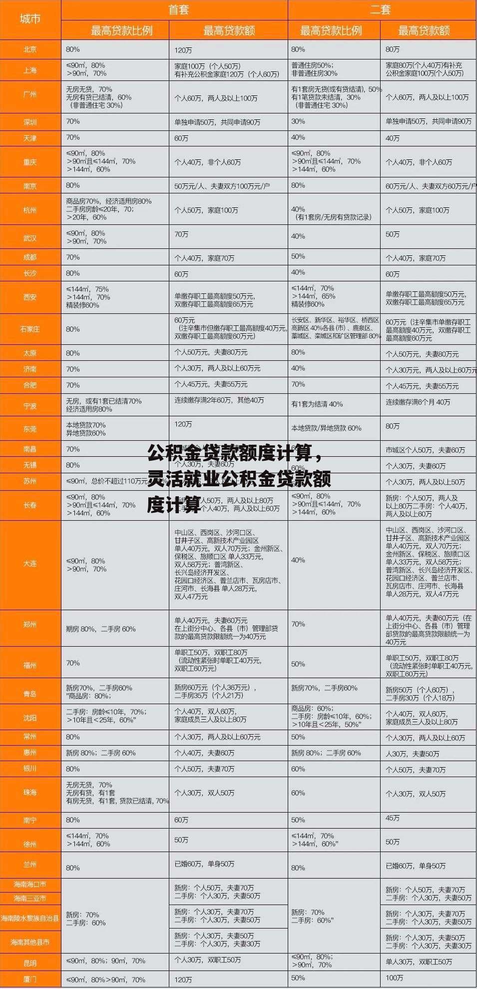 公积金贷款额度计算，灵活就业公积金贷款额度计算