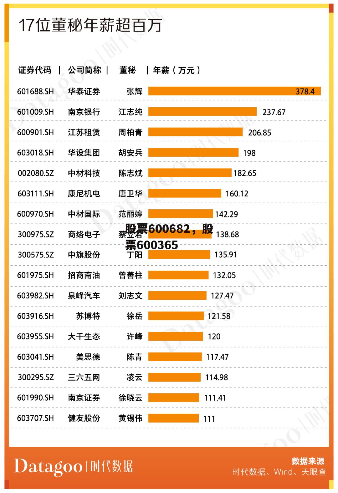 股票600682，股票600365