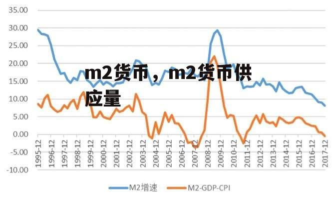 m2货币，m2货币供应量