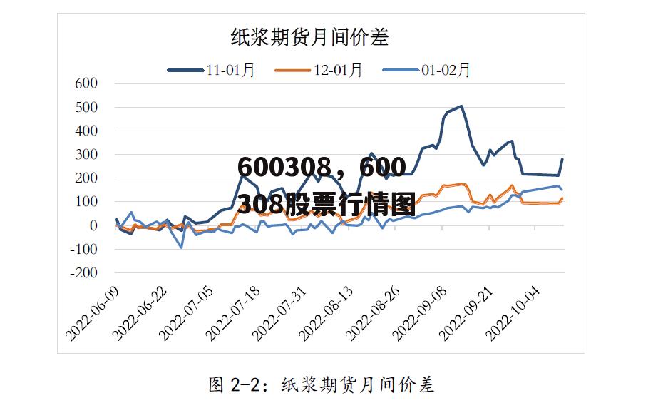 600308，600308股票行情图