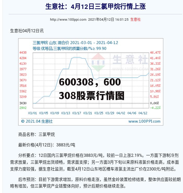 600308，600308股票行情图