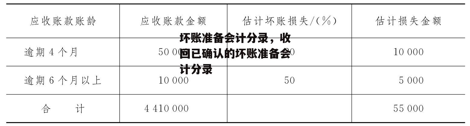 坏账准备会计分录，收回已确认的坏账准备会计分录