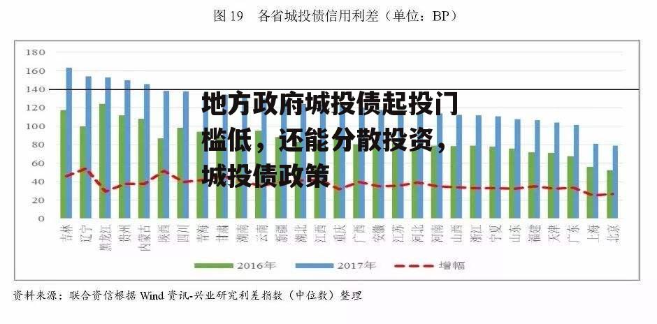 地方政府城投债起投门槛低，还能分散投资，城投债政策