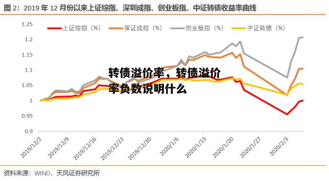 转债溢价率，转债溢价率负数说明什么