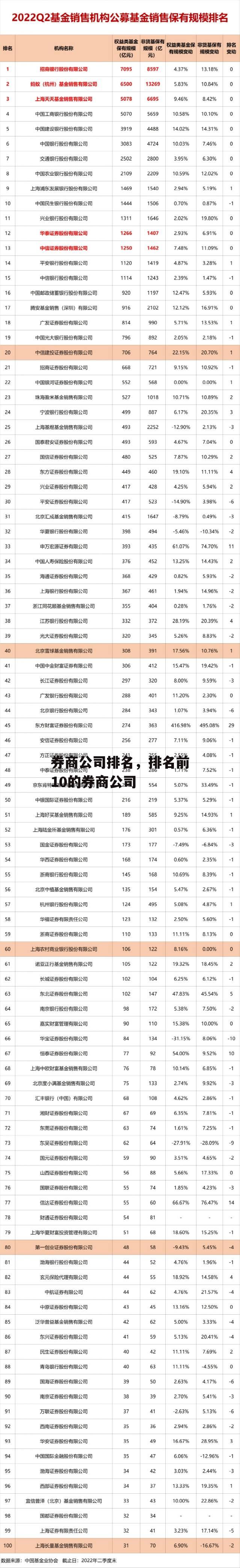 券商公司排名，排名前10的券商公司