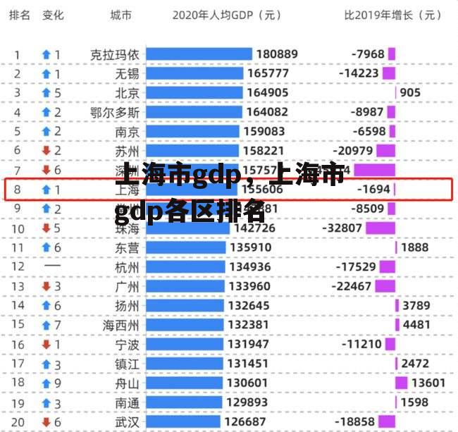 上海市gdp，上海市gdp各区排名