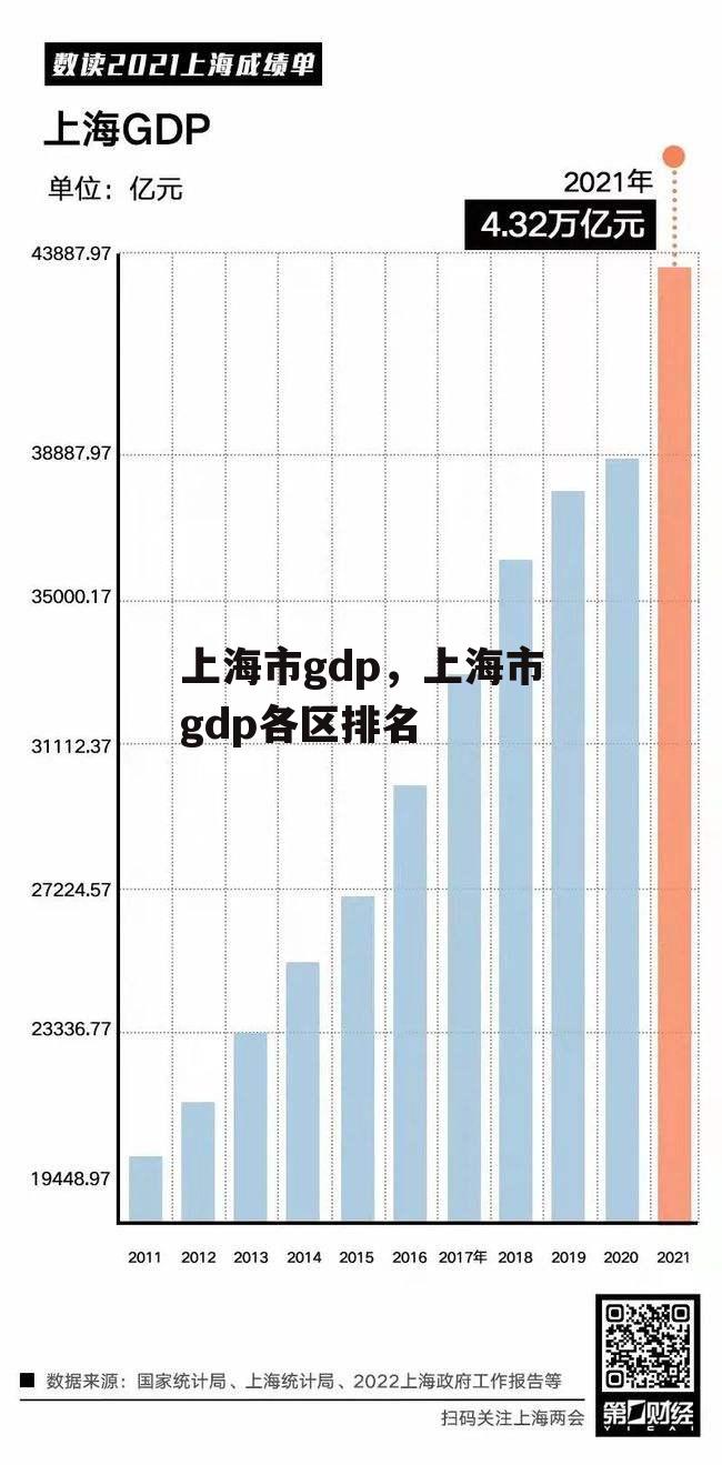 上海市gdp，上海市gdp各区排名