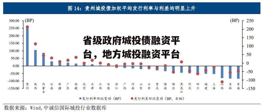 省级政府城投债融资平台，地方城投融资平台