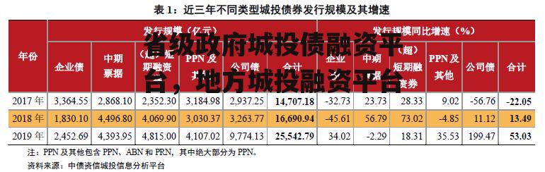 省级政府城投债融资平台，地方城投融资平台