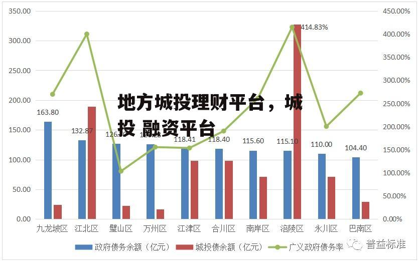 地方城投理财平台，城投 融资平台