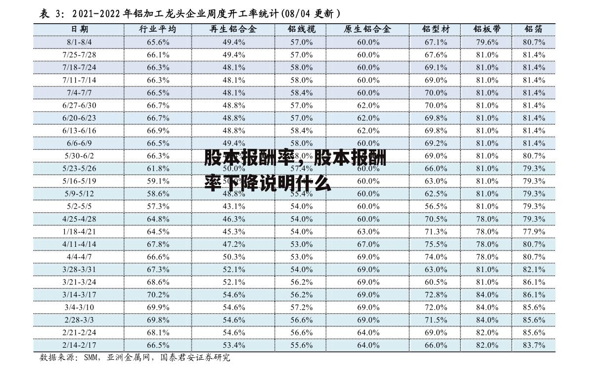 股本报酬率，股本报酬率下降说明什么