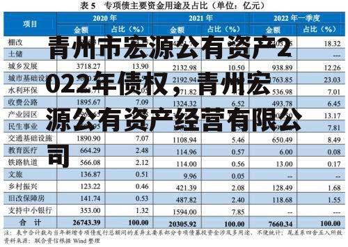 青州市宏源公有资产2022年债权，青州宏源公有资产经营有限公司