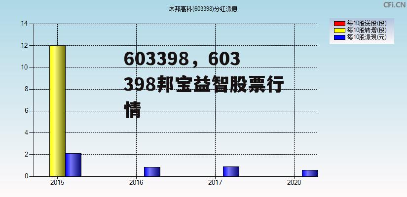 603398，603398邦宝益智股票行情