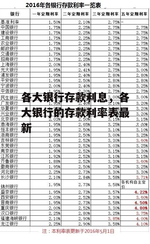 各大银行存款利息，各大银行的存款利率表最新