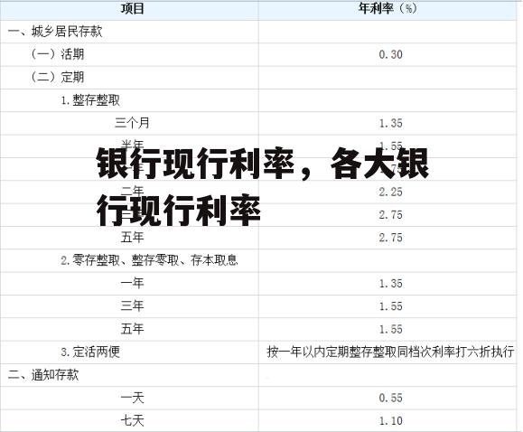 银行现行利率，各大银行现行利率