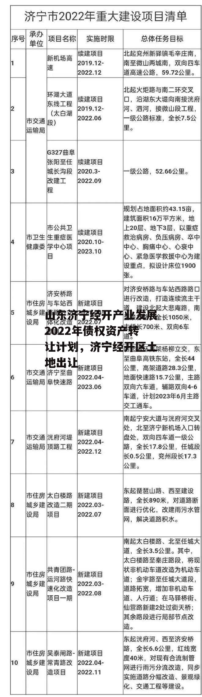 山东济宁经开产业发展2022年债权资产转让计划，济宁经开区土地出让