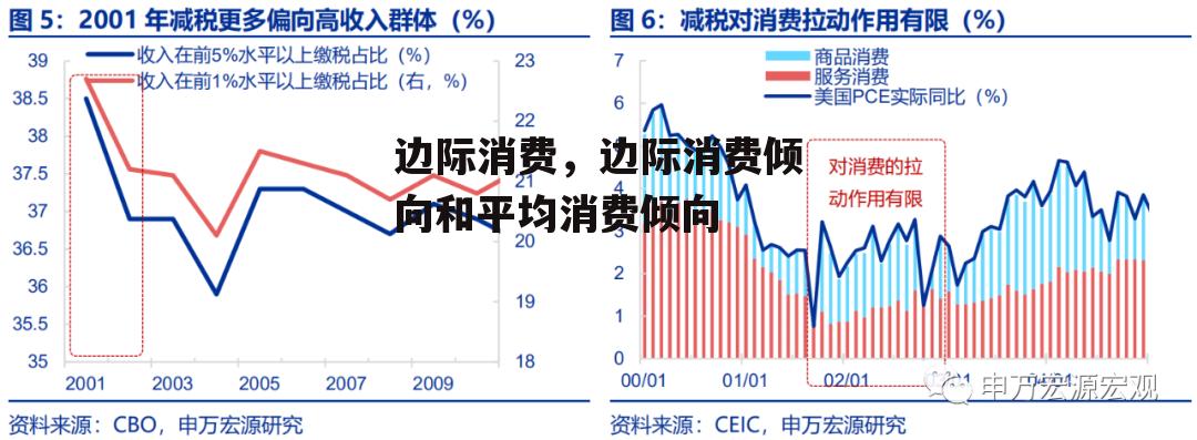 边际消费，边际消费倾向和平均消费倾向