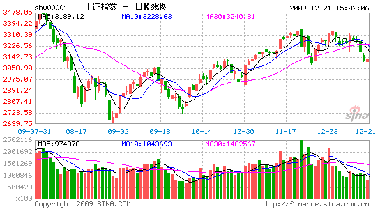 上证综指大盘，上证综指大盘走势图