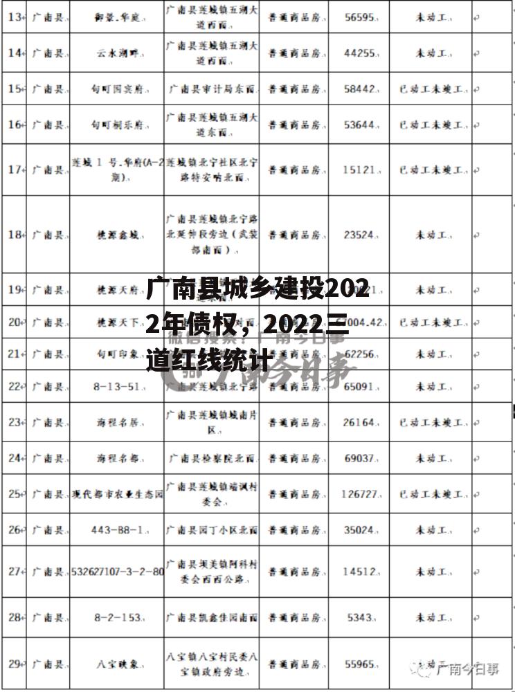 广南县城乡建投2022年债权，2022三道红线统计