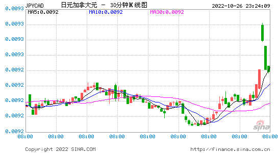 加元走势分析，美元兑加元走势分析