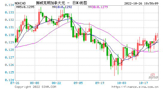 加元走势分析，美元兑加元走势分析