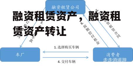 融资租赁资产，融资租赁资产转让