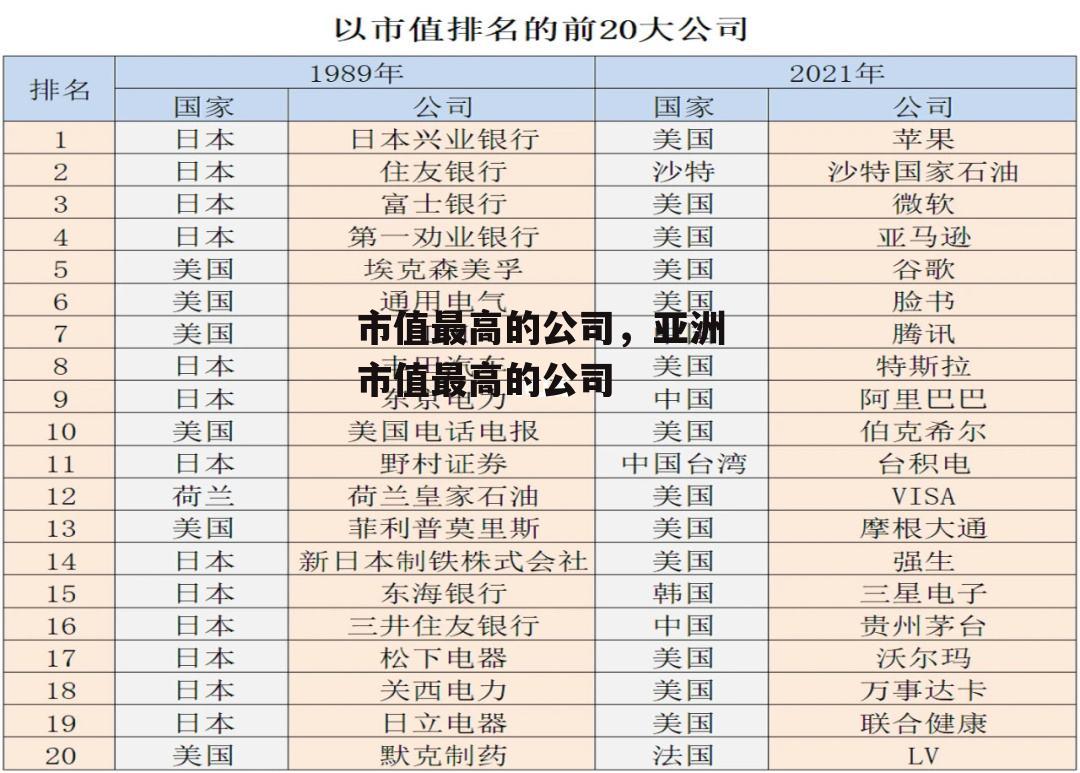 市值最高的公司，亚洲市值最高的公司