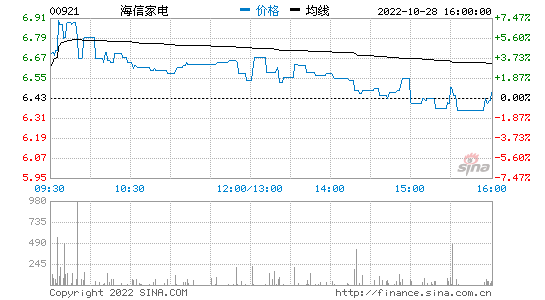 海信科龙股票，海信科龙股票代码