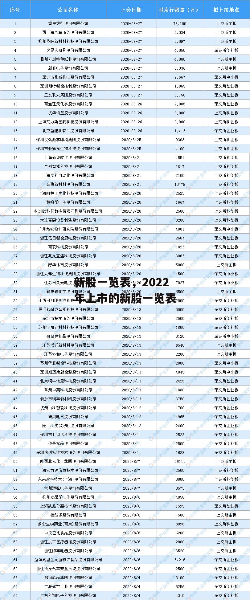 新股一览表，2022年上市的新股一览表