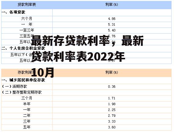 最新存贷款利率，最新贷款利率表2022年10月