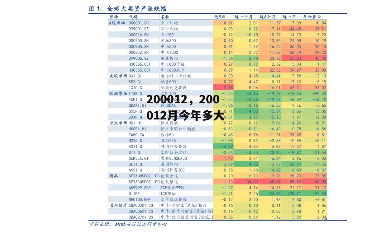 200012，200012月今年多大