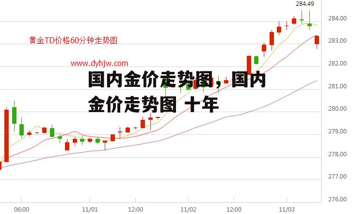 国内金价走势图，国内金价走势图 十年